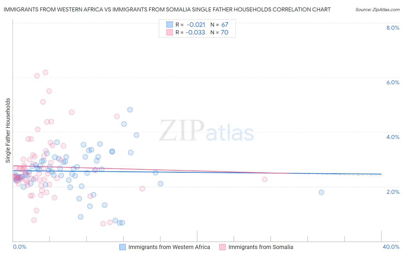 Immigrants from Western Africa vs Immigrants from Somalia Single Father Households