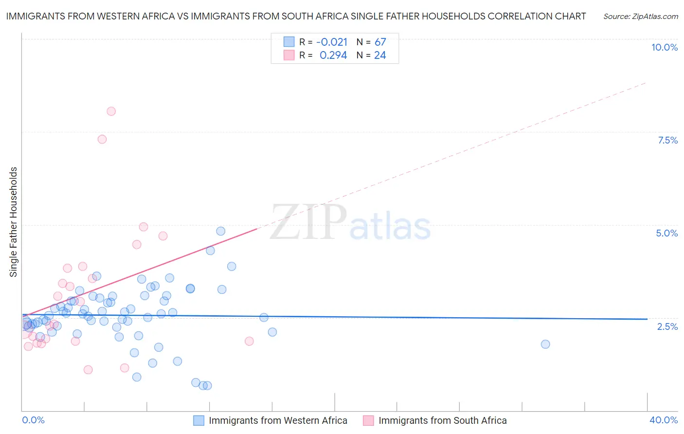 Immigrants from Western Africa vs Immigrants from South Africa Single Father Households