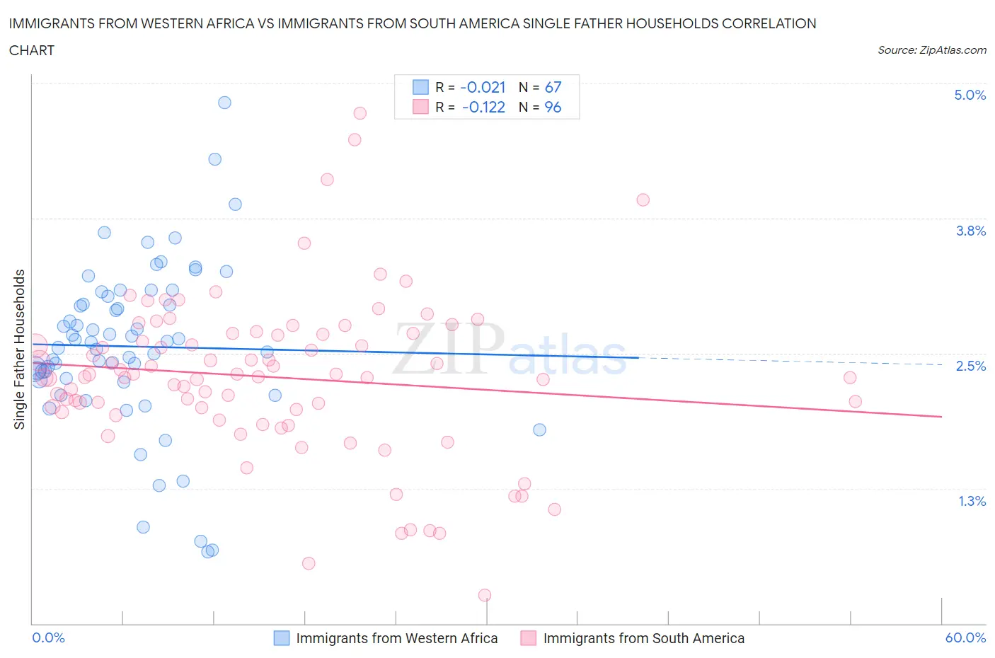 Immigrants from Western Africa vs Immigrants from South America Single Father Households