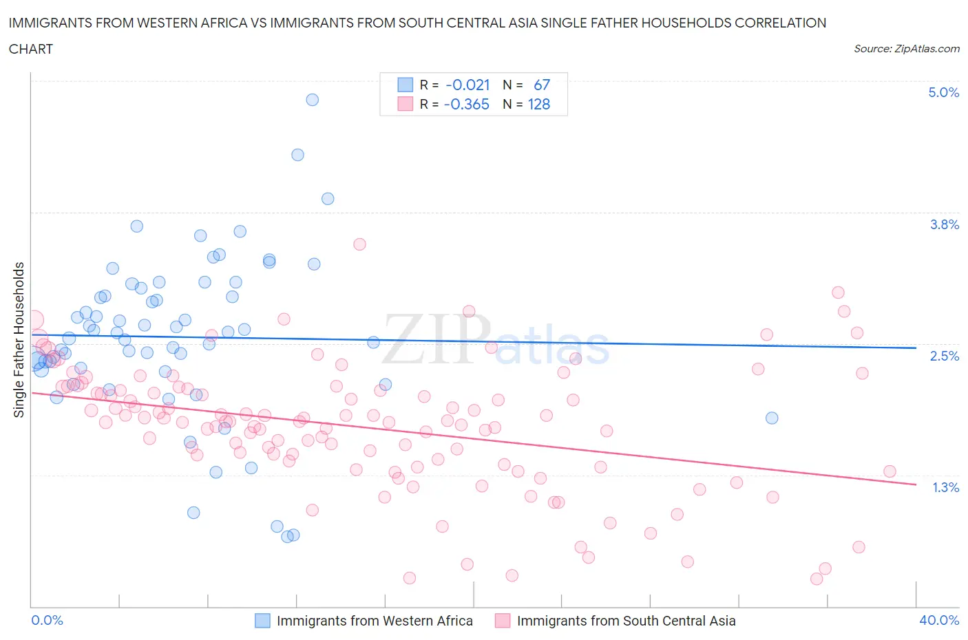 Immigrants from Western Africa vs Immigrants from South Central Asia Single Father Households