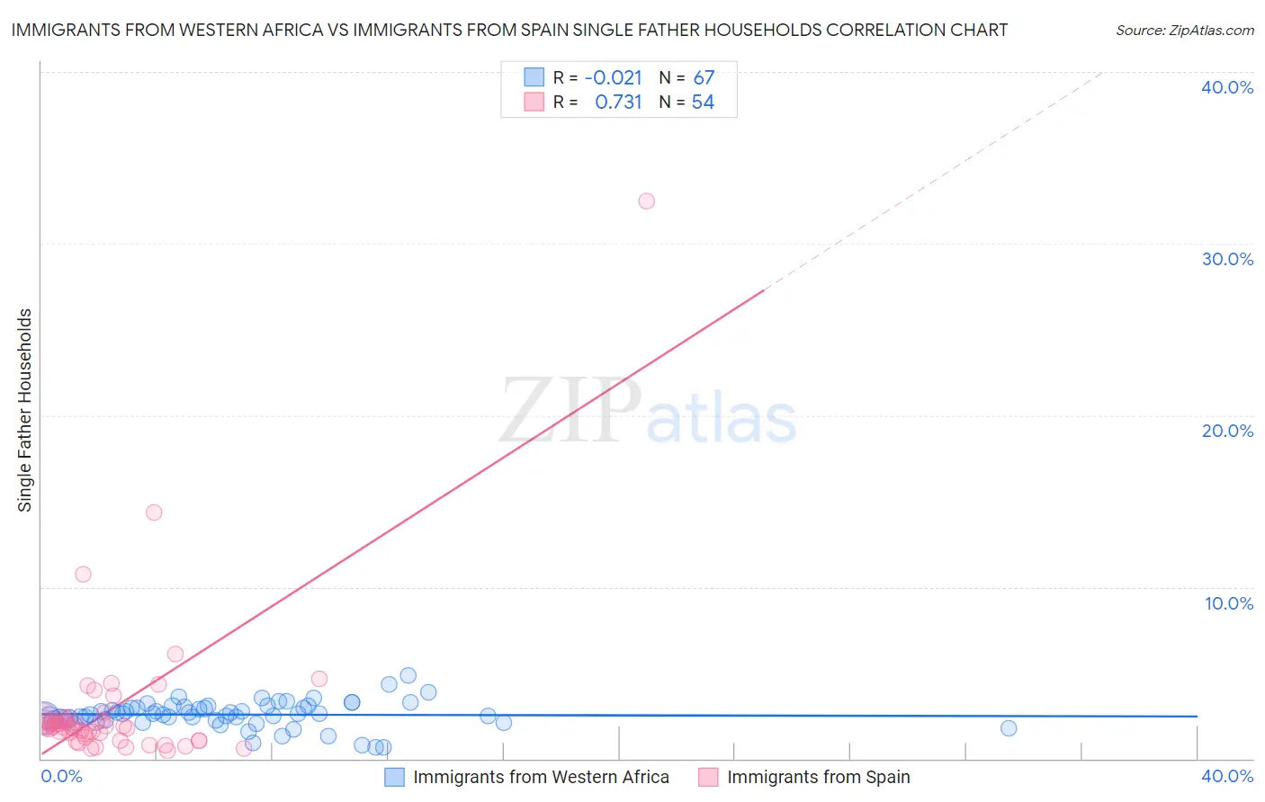 Immigrants from Western Africa vs Immigrants from Spain Single Father Households