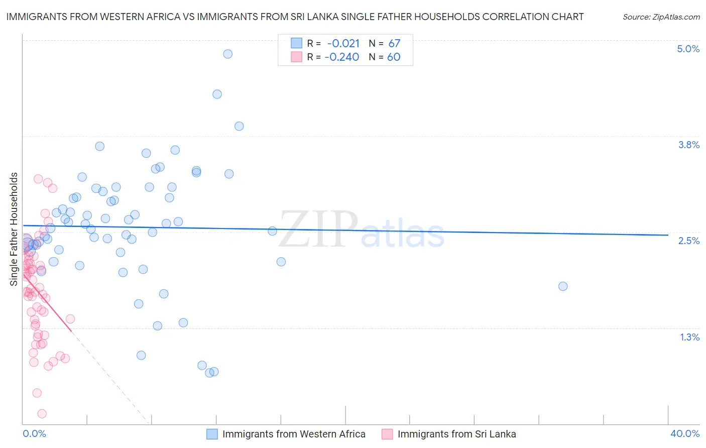 Immigrants from Western Africa vs Immigrants from Sri Lanka Single Father Households