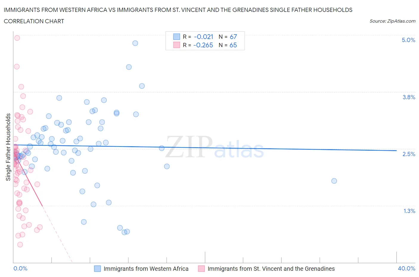 Immigrants from Western Africa vs Immigrants from St. Vincent and the Grenadines Single Father Households