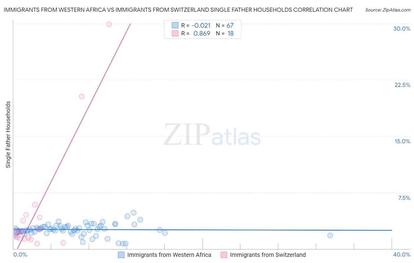 Immigrants from Western Africa vs Immigrants from Switzerland Single Father Households