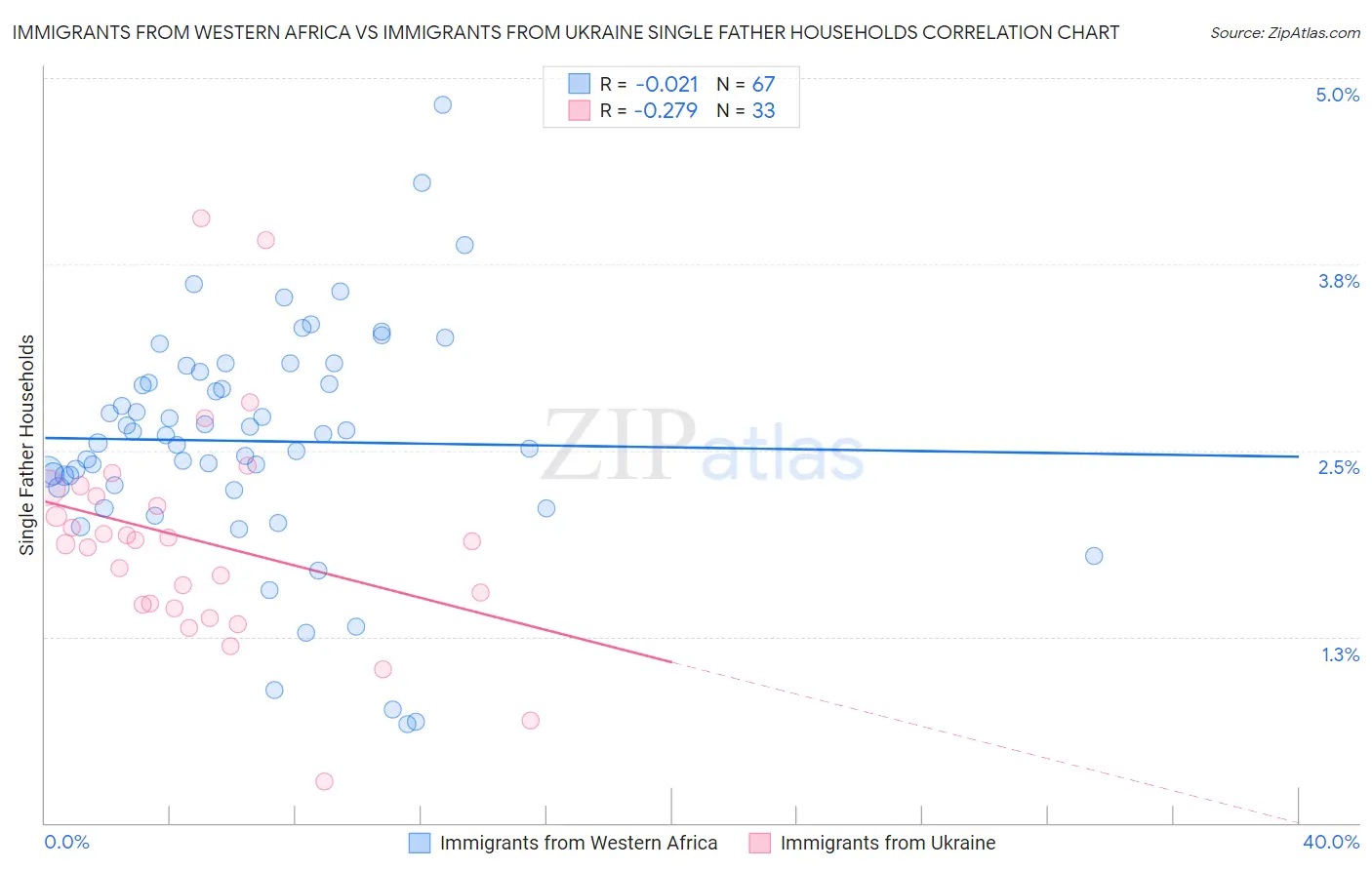 Immigrants from Western Africa vs Immigrants from Ukraine Single Father Households