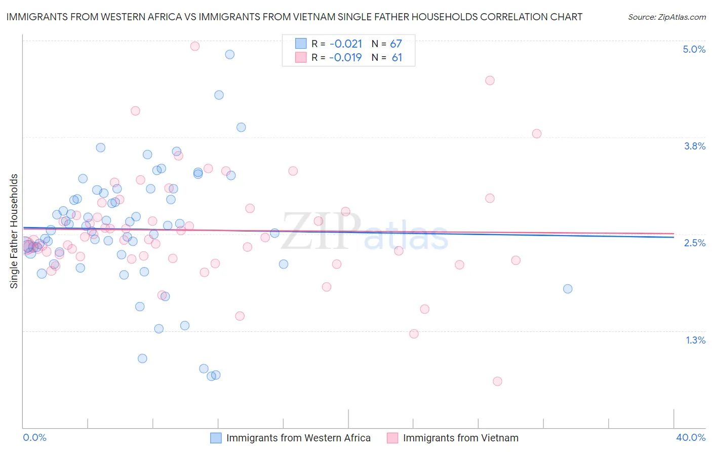 Immigrants from Western Africa vs Immigrants from Vietnam Single Father Households