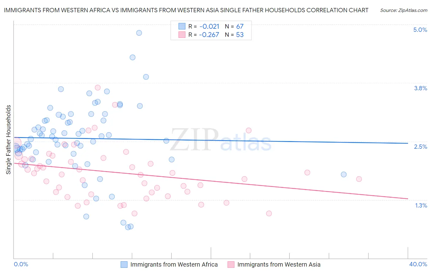 Immigrants from Western Africa vs Immigrants from Western Asia Single Father Households