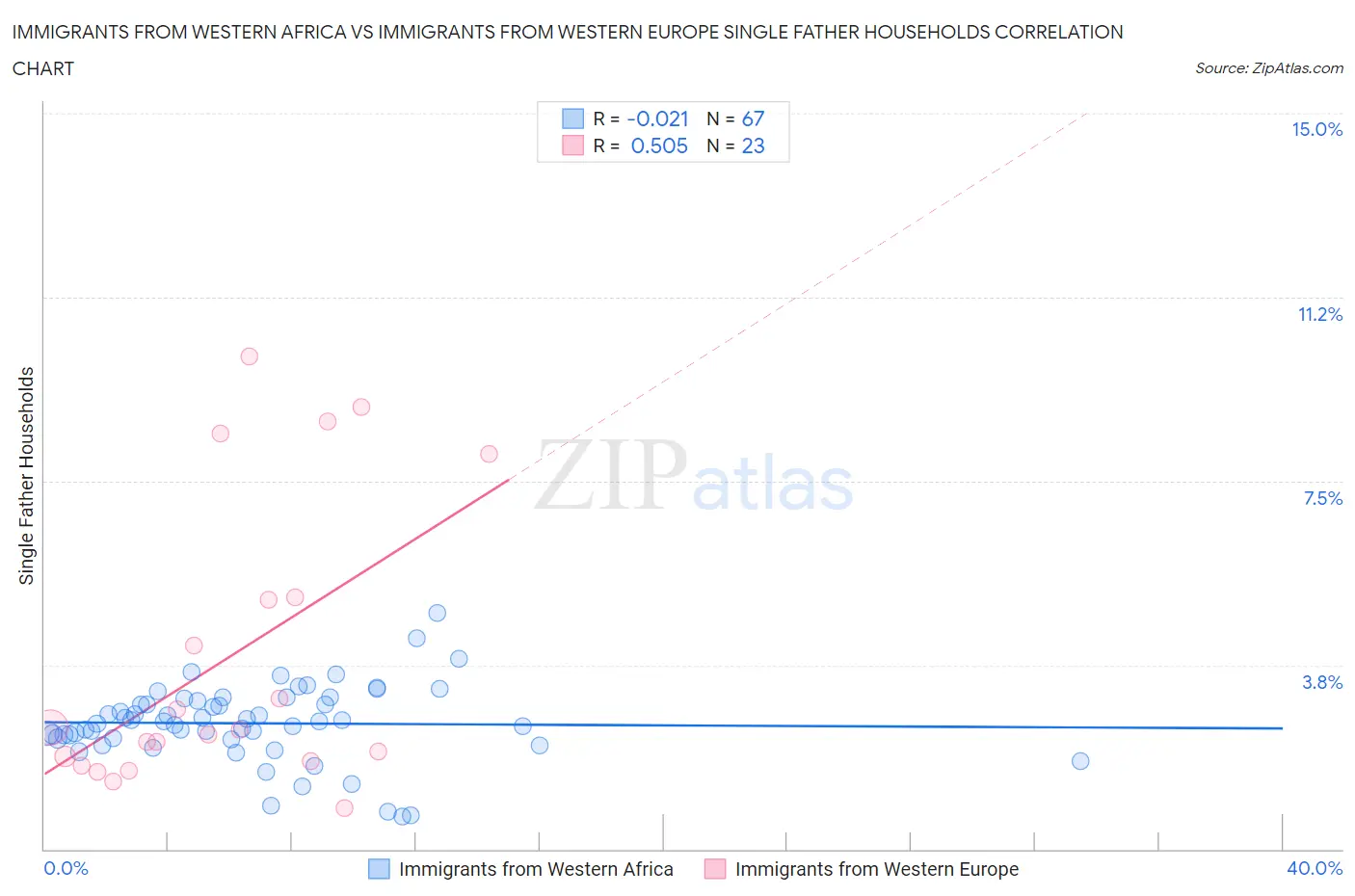 Immigrants from Western Africa vs Immigrants from Western Europe Single Father Households