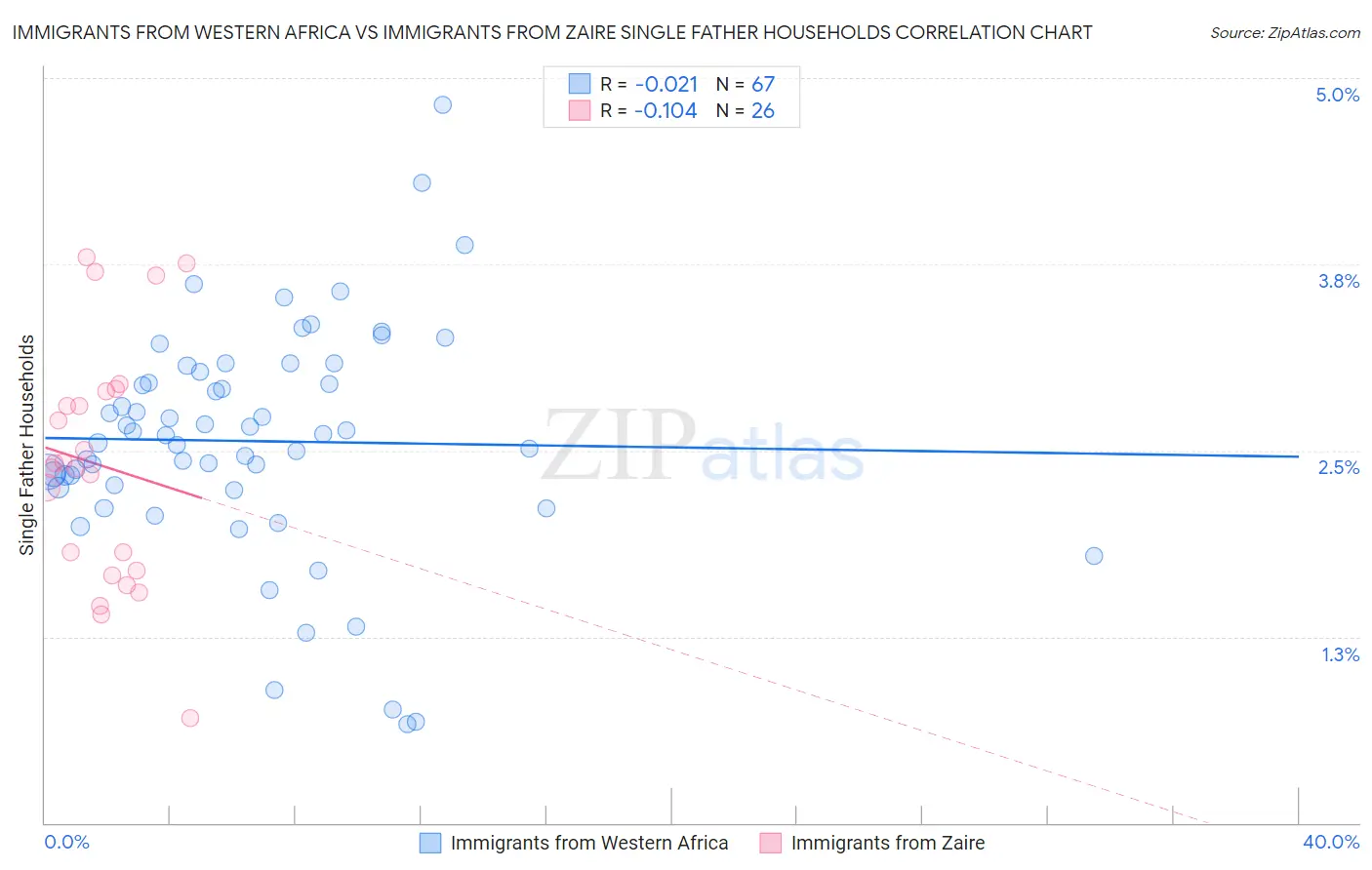 Immigrants from Western Africa vs Immigrants from Zaire Single Father Households