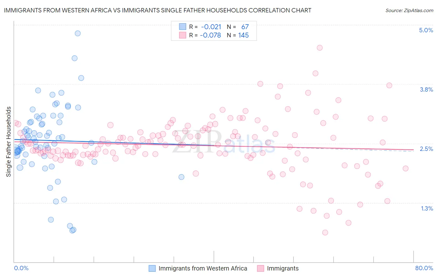 Immigrants from Western Africa vs Immigrants Single Father Households