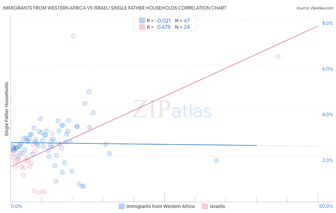Immigrants from Western Africa vs Israeli Single Father Households