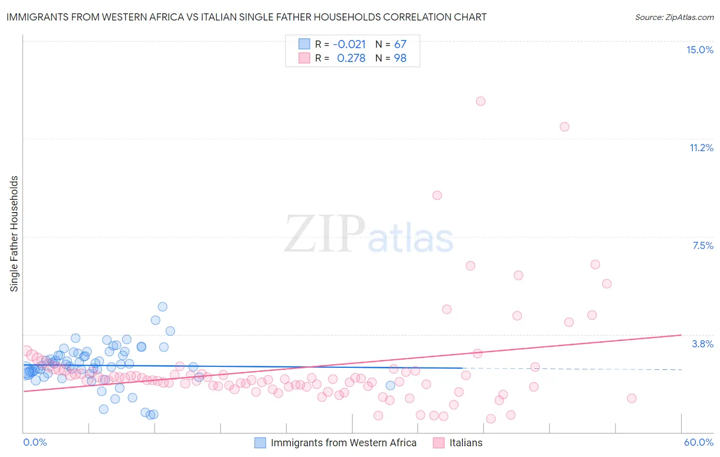 Immigrants from Western Africa vs Italian Single Father Households