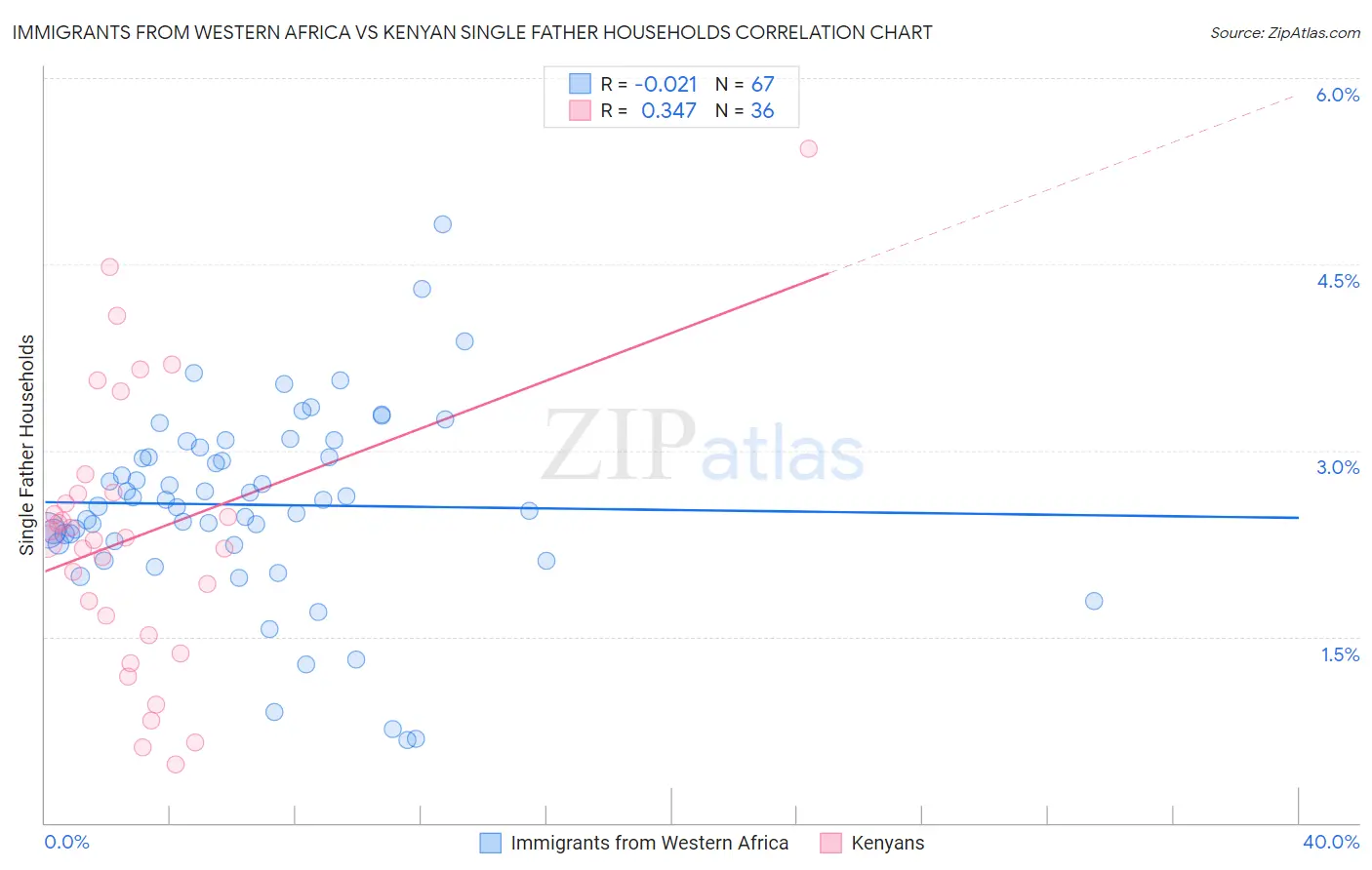 Immigrants from Western Africa vs Kenyan Single Father Households