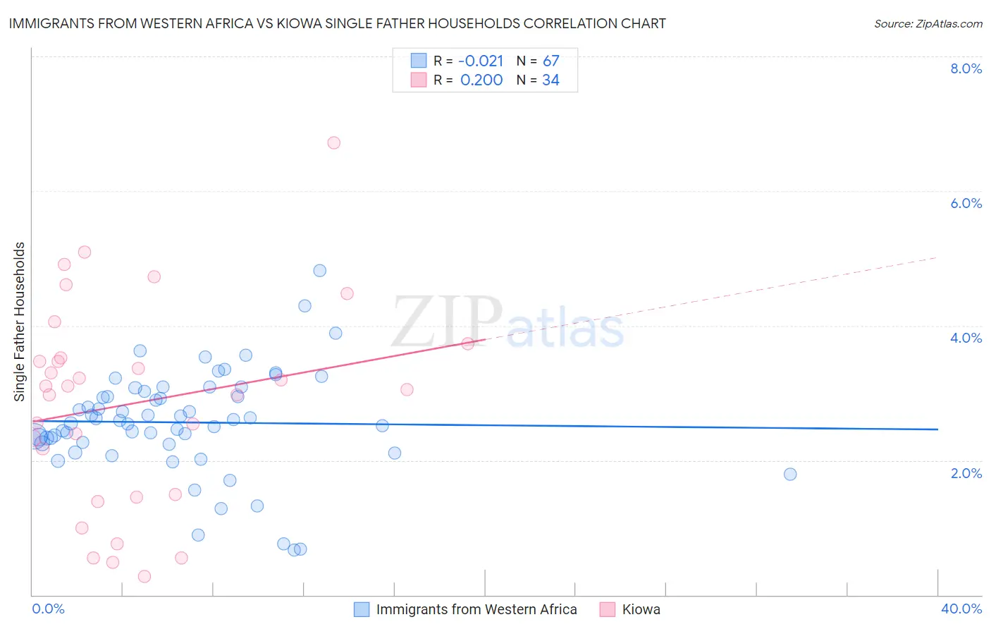 Immigrants from Western Africa vs Kiowa Single Father Households