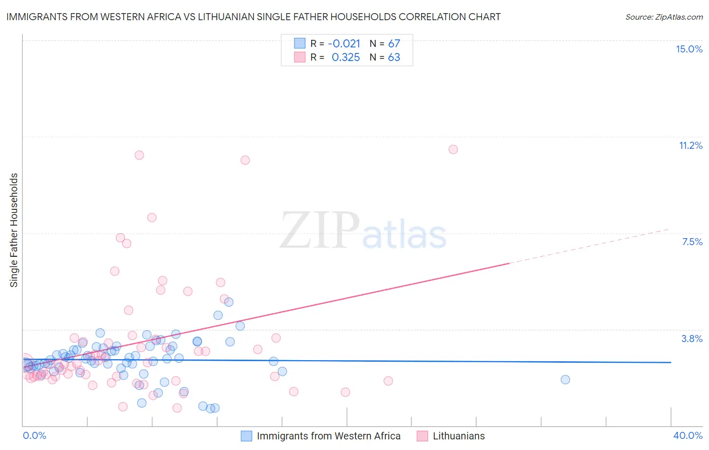 Immigrants from Western Africa vs Lithuanian Single Father Households