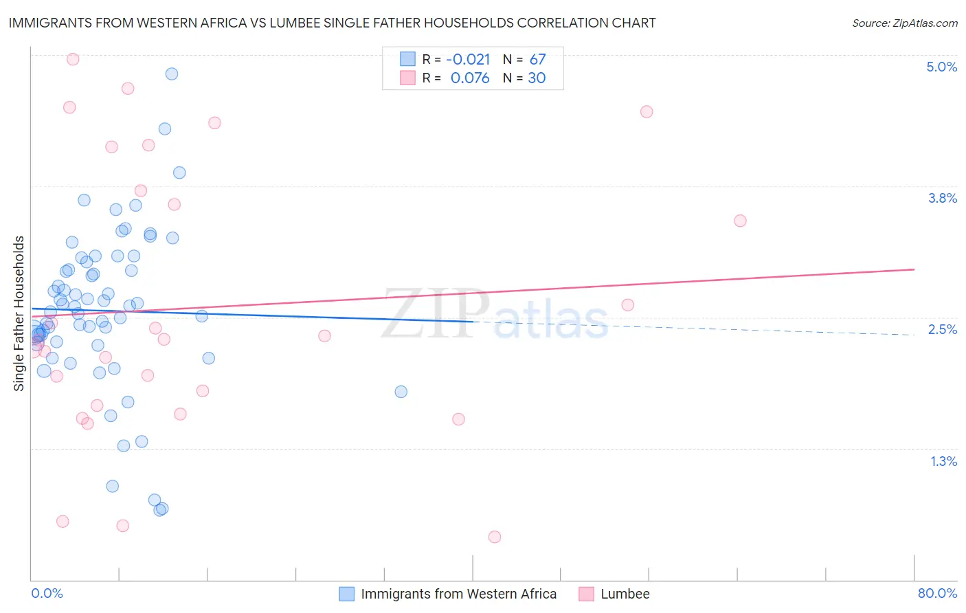 Immigrants from Western Africa vs Lumbee Single Father Households