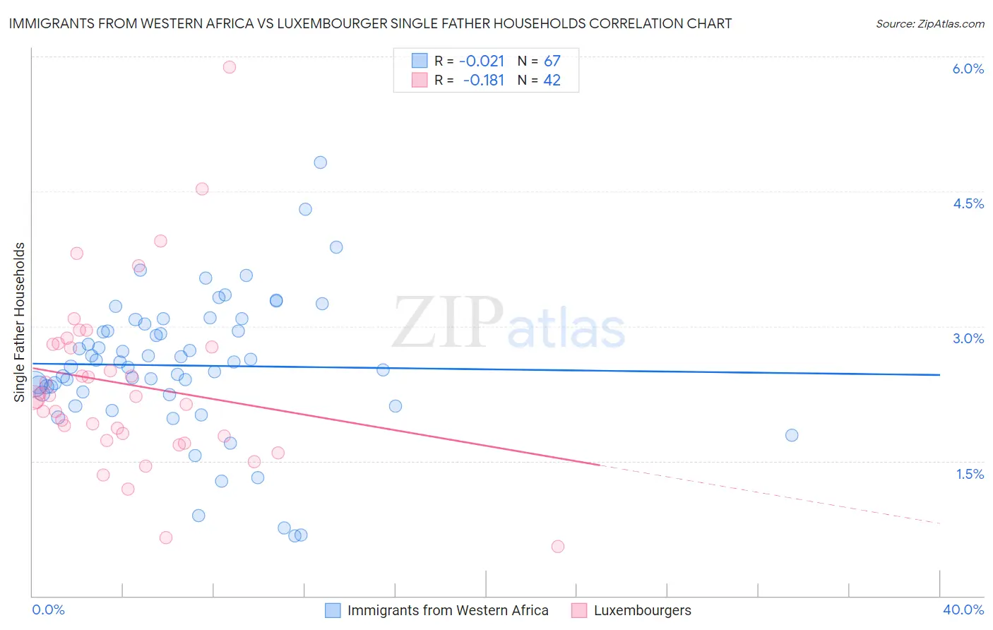Immigrants from Western Africa vs Luxembourger Single Father Households