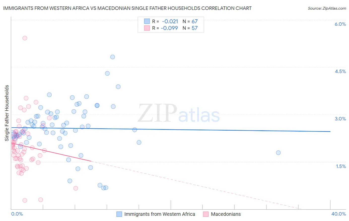Immigrants from Western Africa vs Macedonian Single Father Households