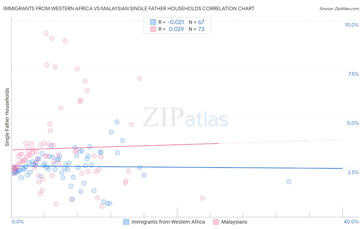 Immigrants from Western Africa vs Malaysian Single Father Households