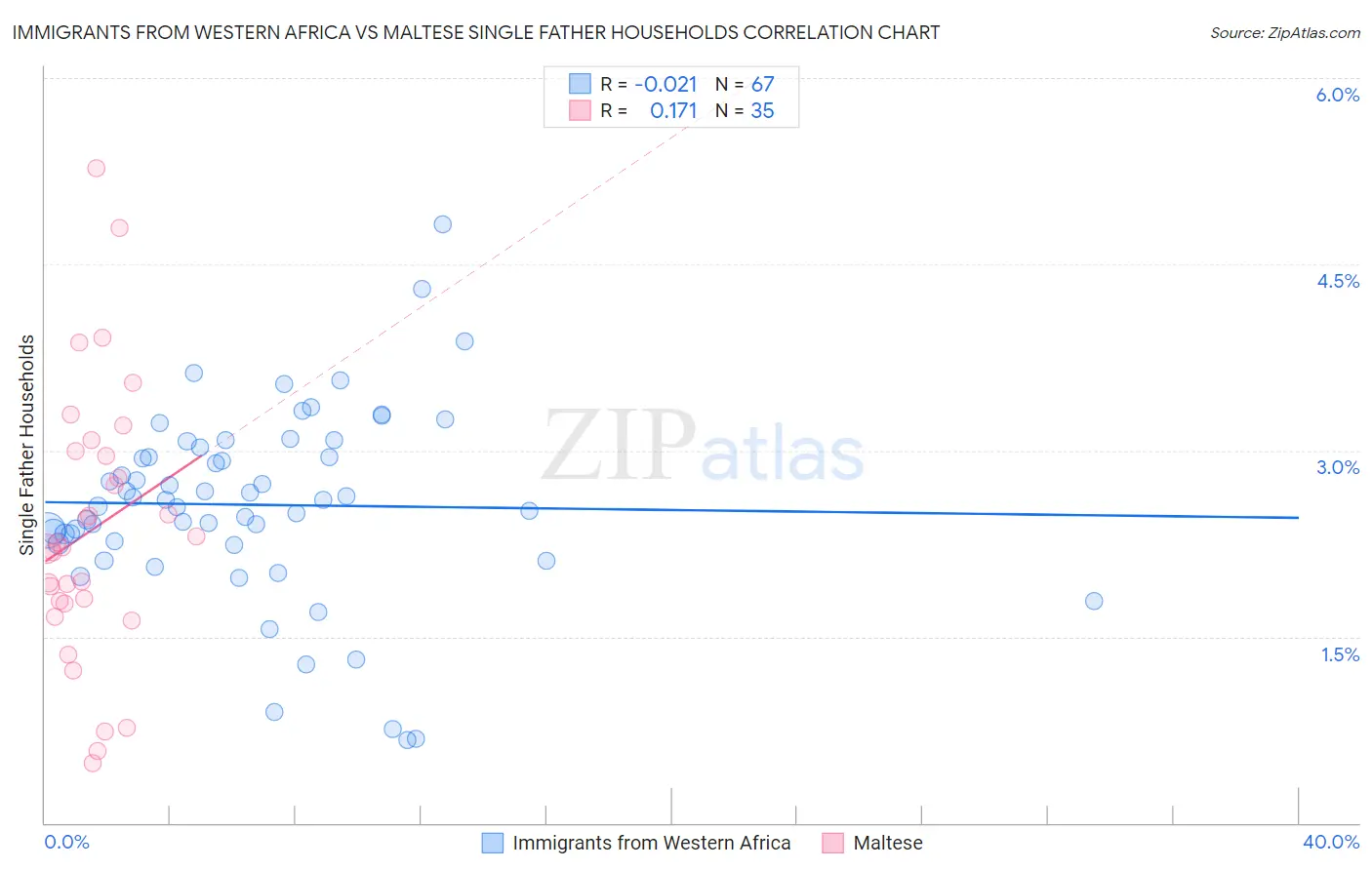 Immigrants from Western Africa vs Maltese Single Father Households