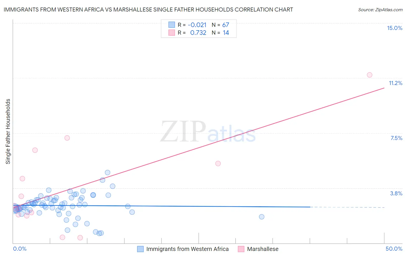 Immigrants from Western Africa vs Marshallese Single Father Households