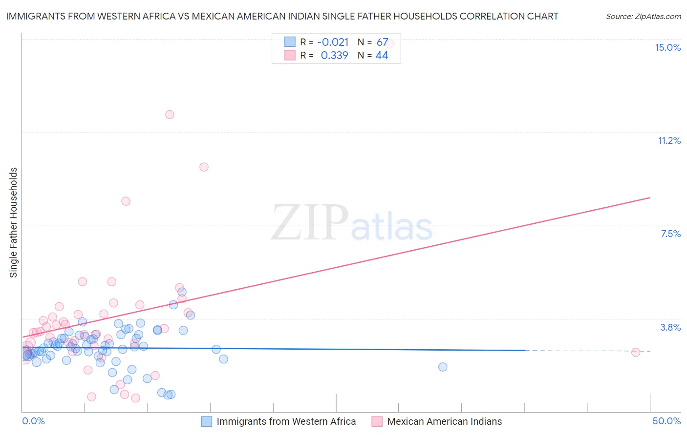 Immigrants from Western Africa vs Mexican American Indian Single Father Households