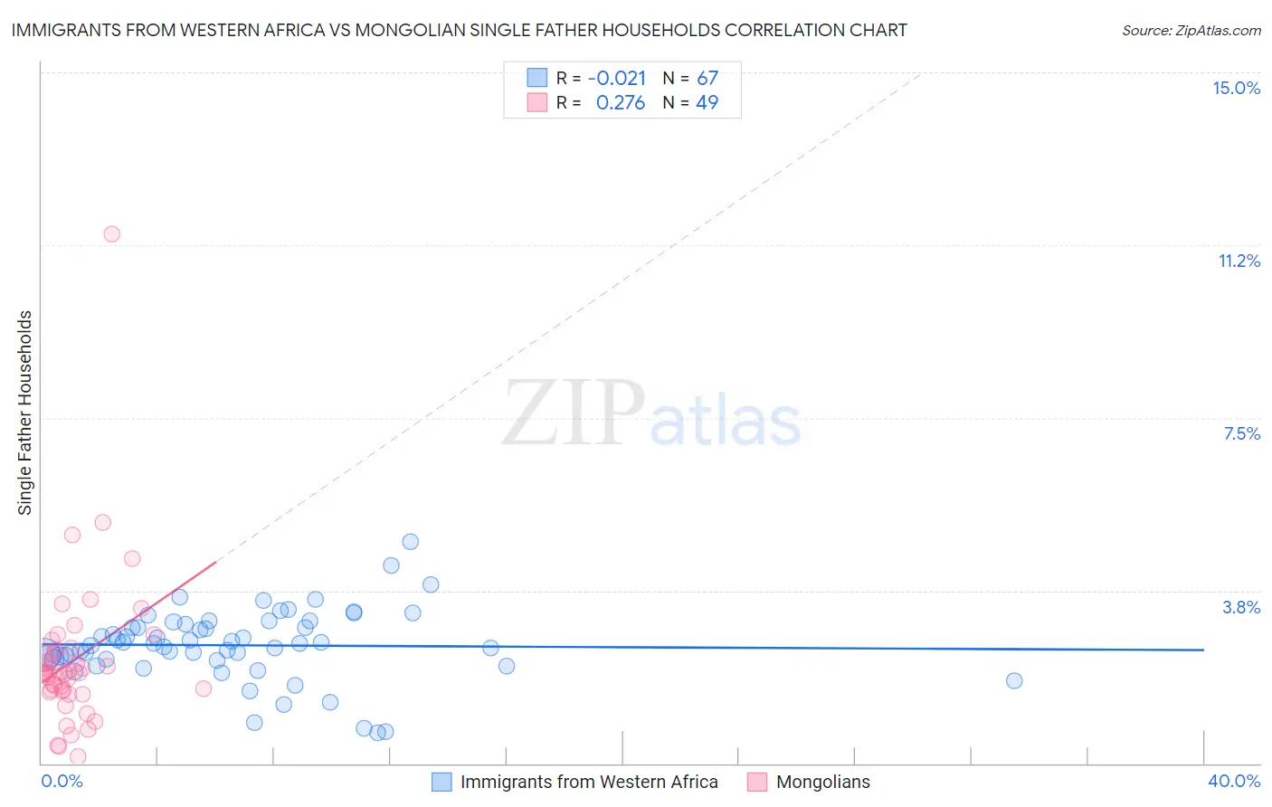 Immigrants from Western Africa vs Mongolian Single Father Households