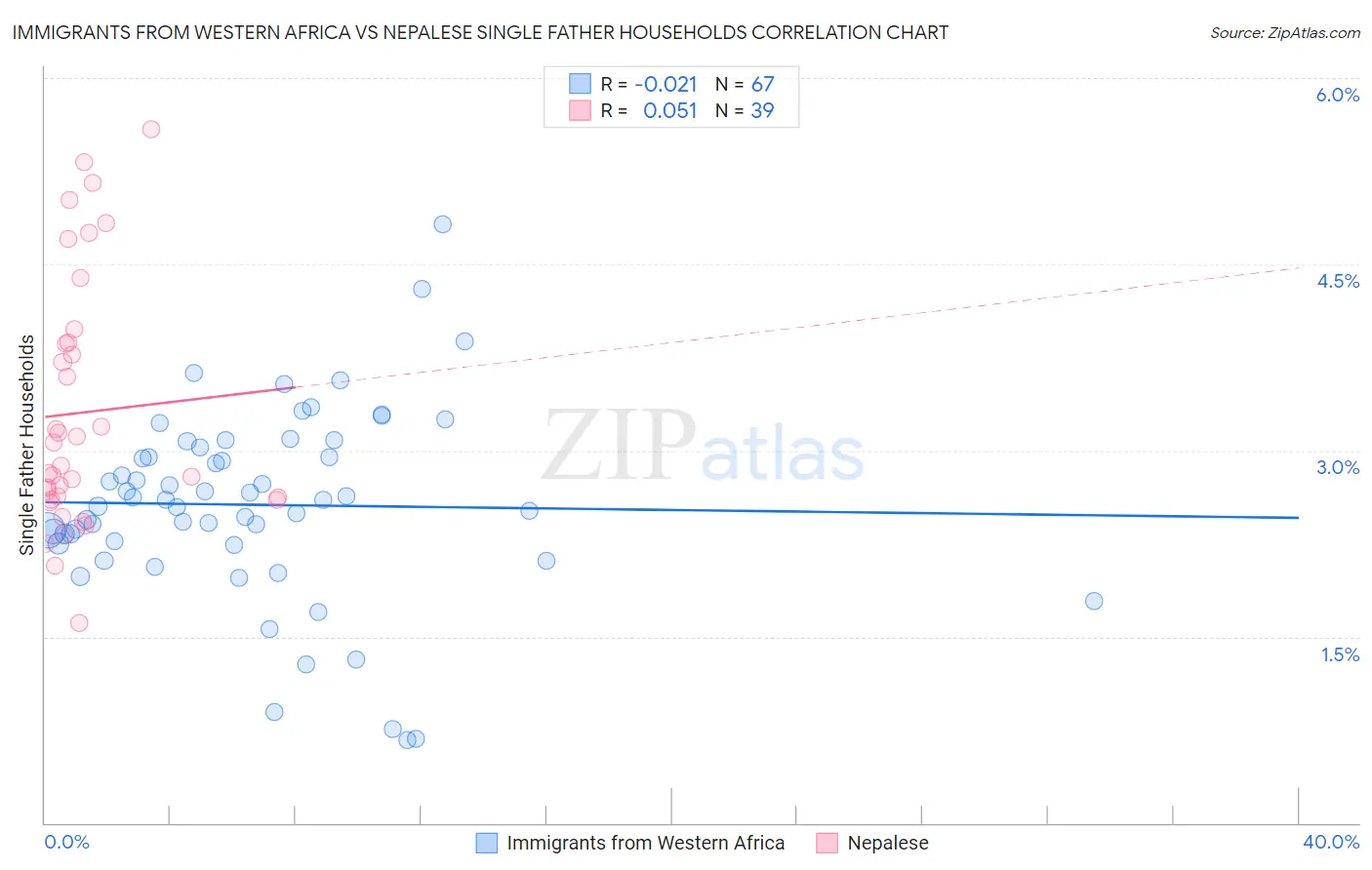 Immigrants from Western Africa vs Nepalese Single Father Households