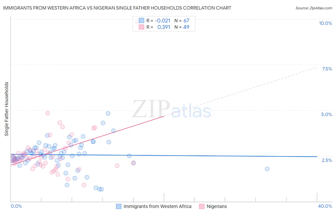 Immigrants from Western Africa vs Nigerian Single Father Households