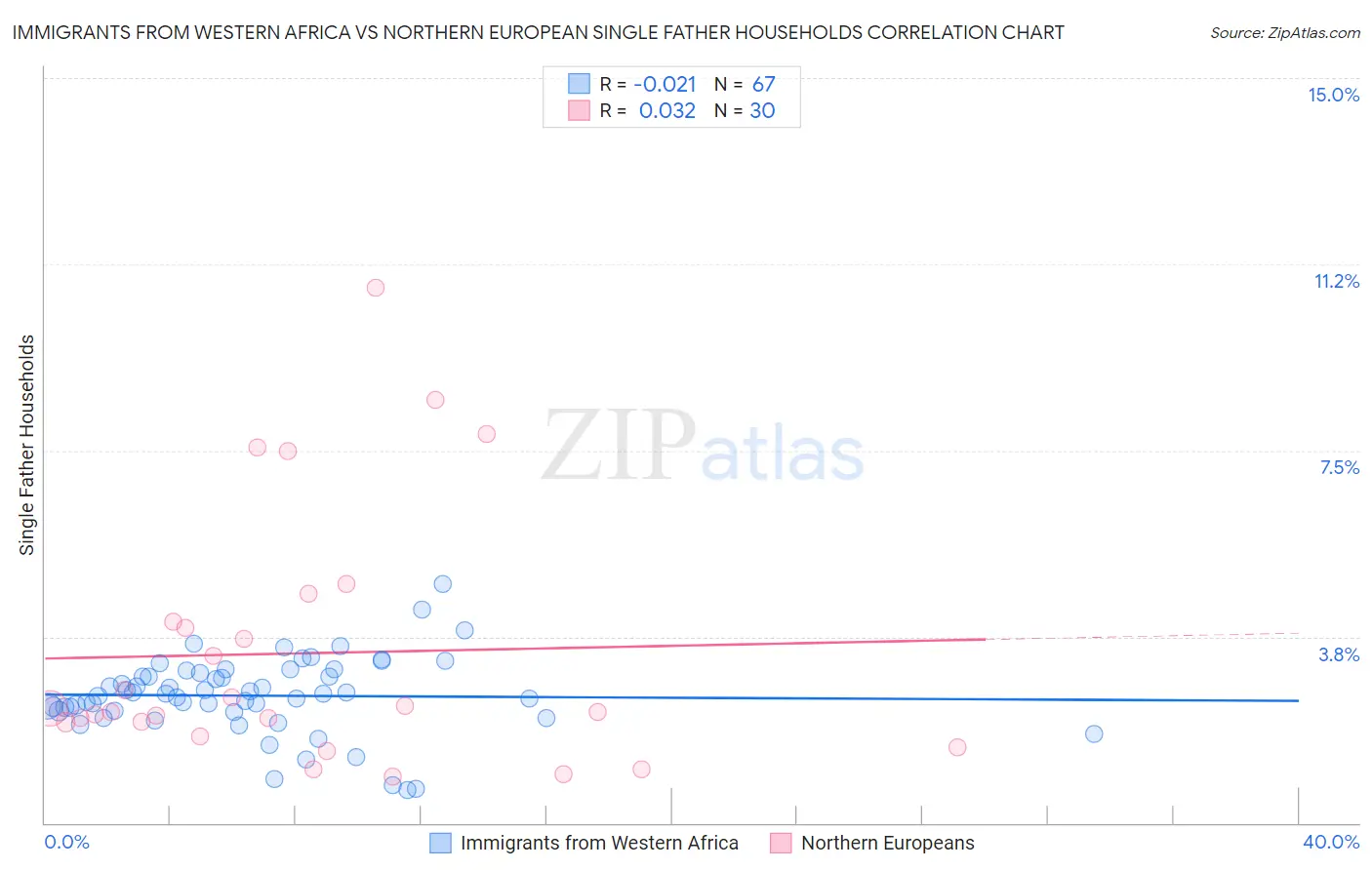 Immigrants from Western Africa vs Northern European Single Father Households