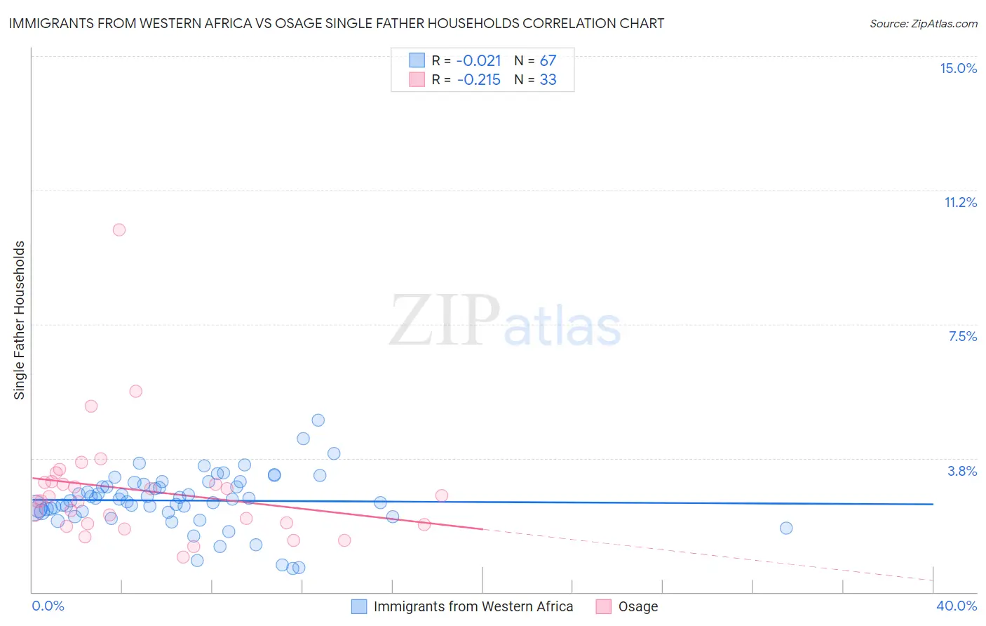 Immigrants from Western Africa vs Osage Single Father Households