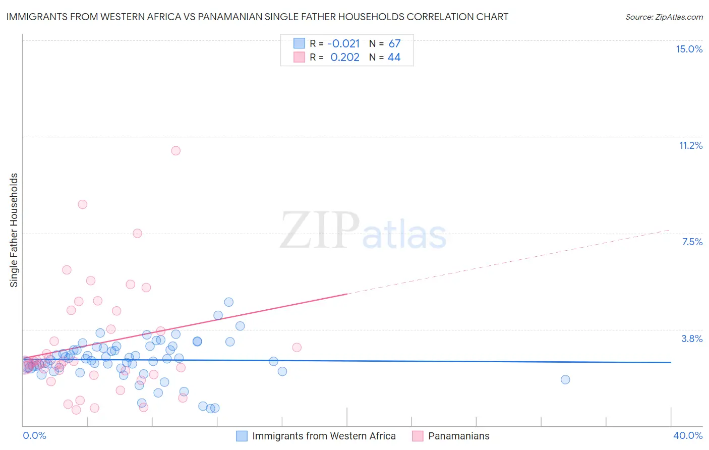 Immigrants from Western Africa vs Panamanian Single Father Households