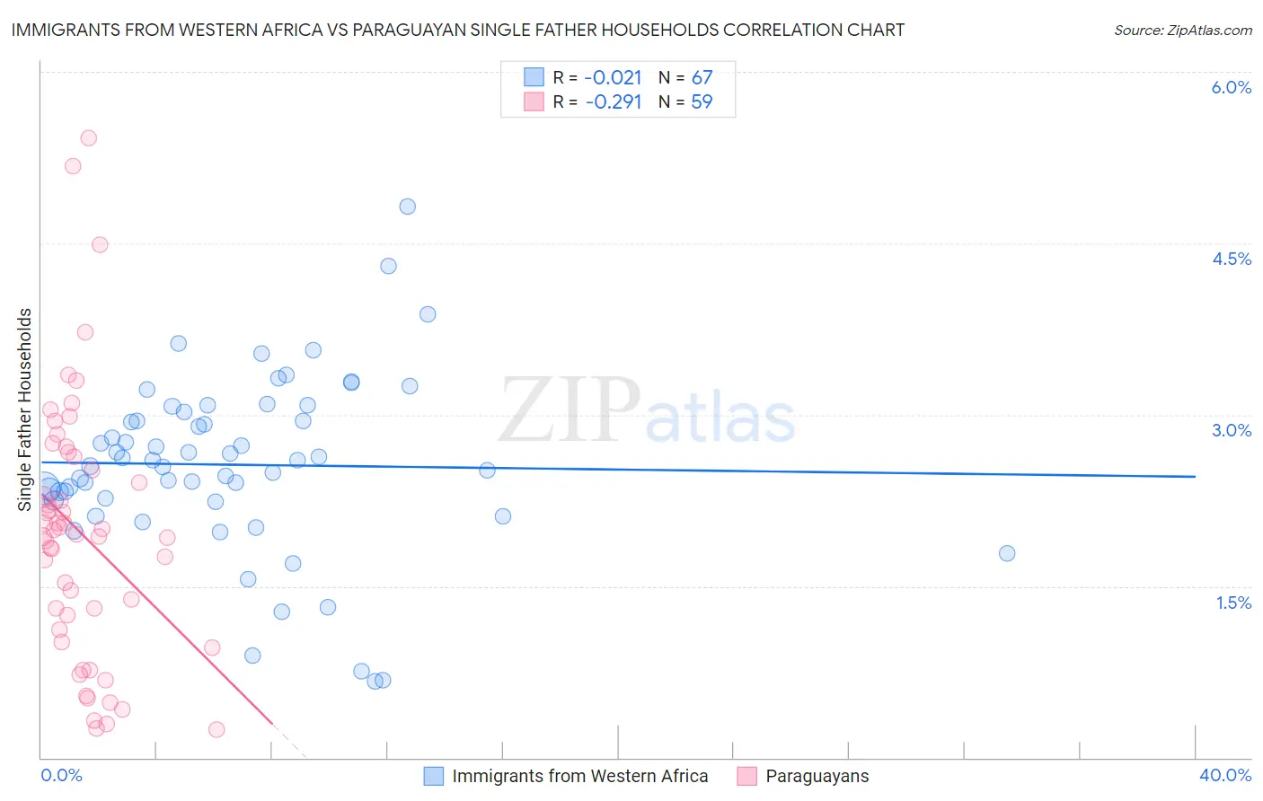 Immigrants from Western Africa vs Paraguayan Single Father Households