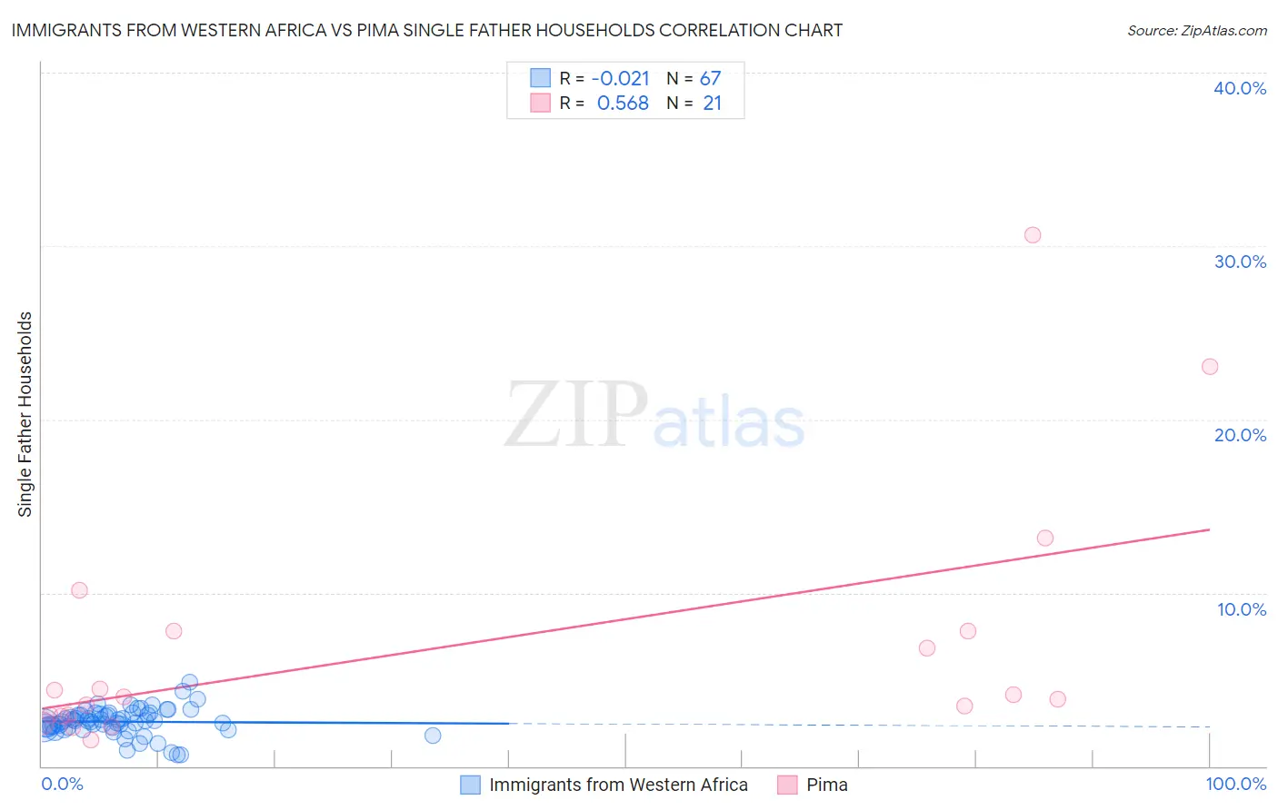 Immigrants from Western Africa vs Pima Single Father Households