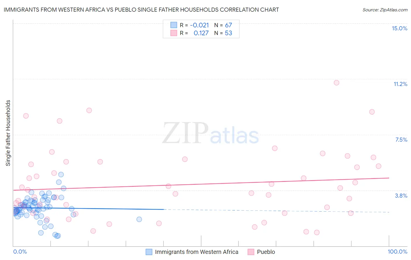 Immigrants from Western Africa vs Pueblo Single Father Households