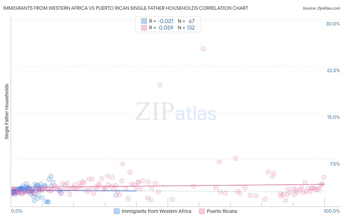 Immigrants from Western Africa vs Puerto Rican Single Father Households