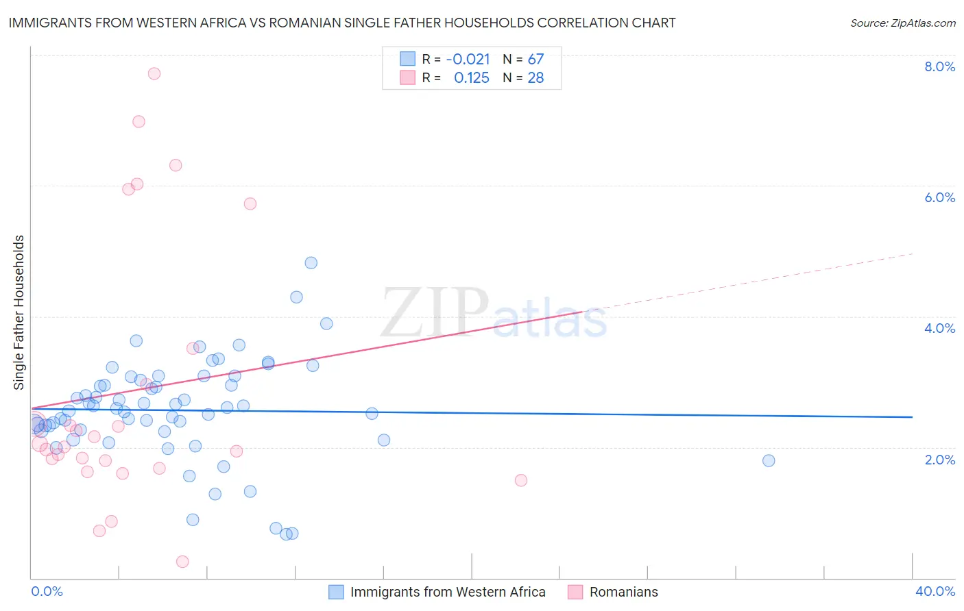 Immigrants from Western Africa vs Romanian Single Father Households