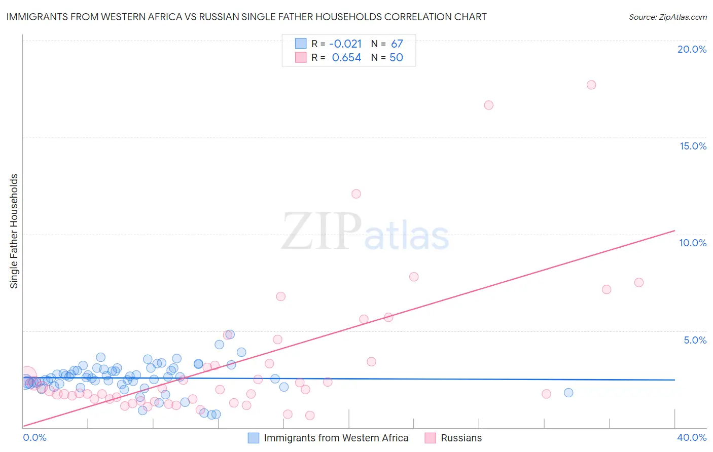 Immigrants from Western Africa vs Russian Single Father Households