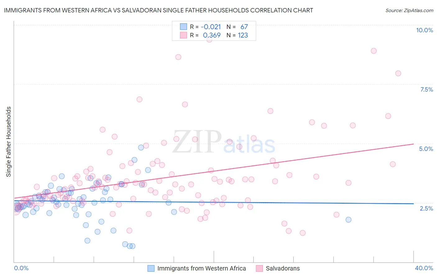 Immigrants from Western Africa vs Salvadoran Single Father Households