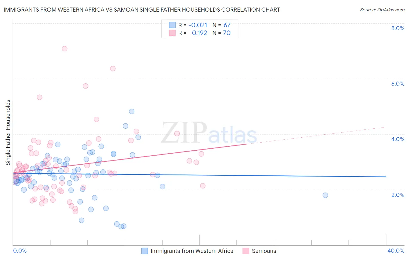 Immigrants from Western Africa vs Samoan Single Father Households
