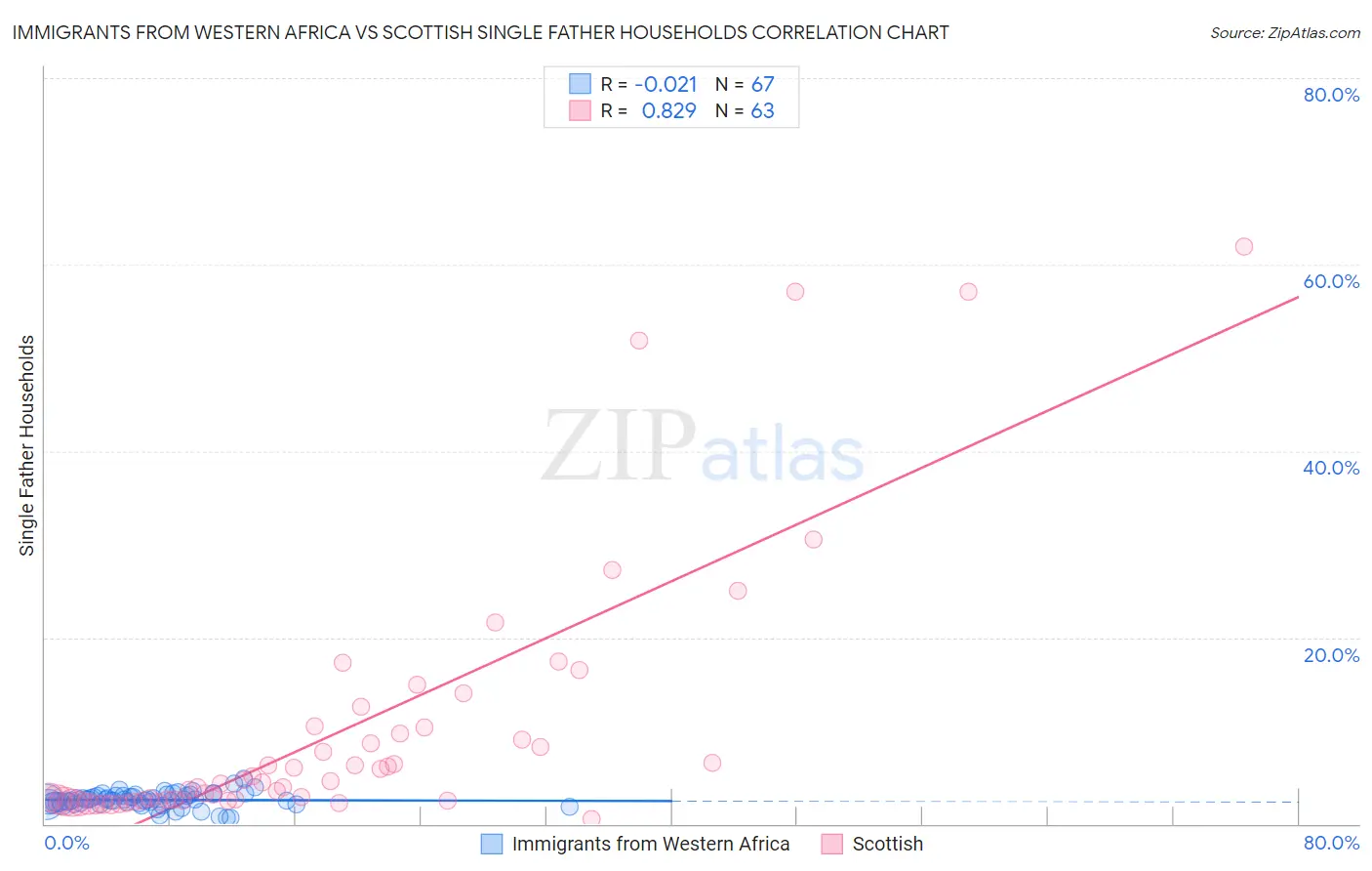 Immigrants from Western Africa vs Scottish Single Father Households