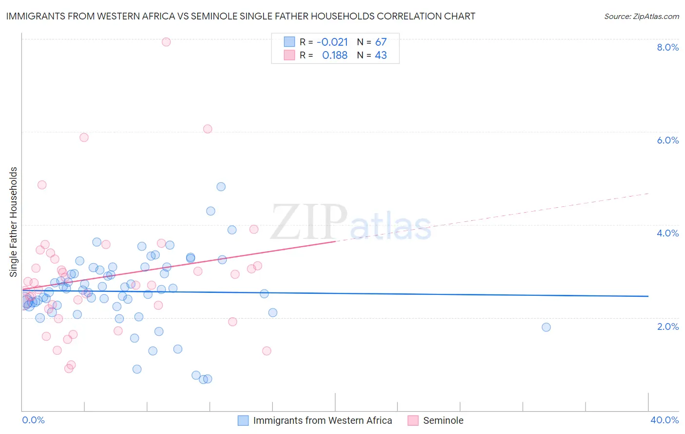 Immigrants from Western Africa vs Seminole Single Father Households