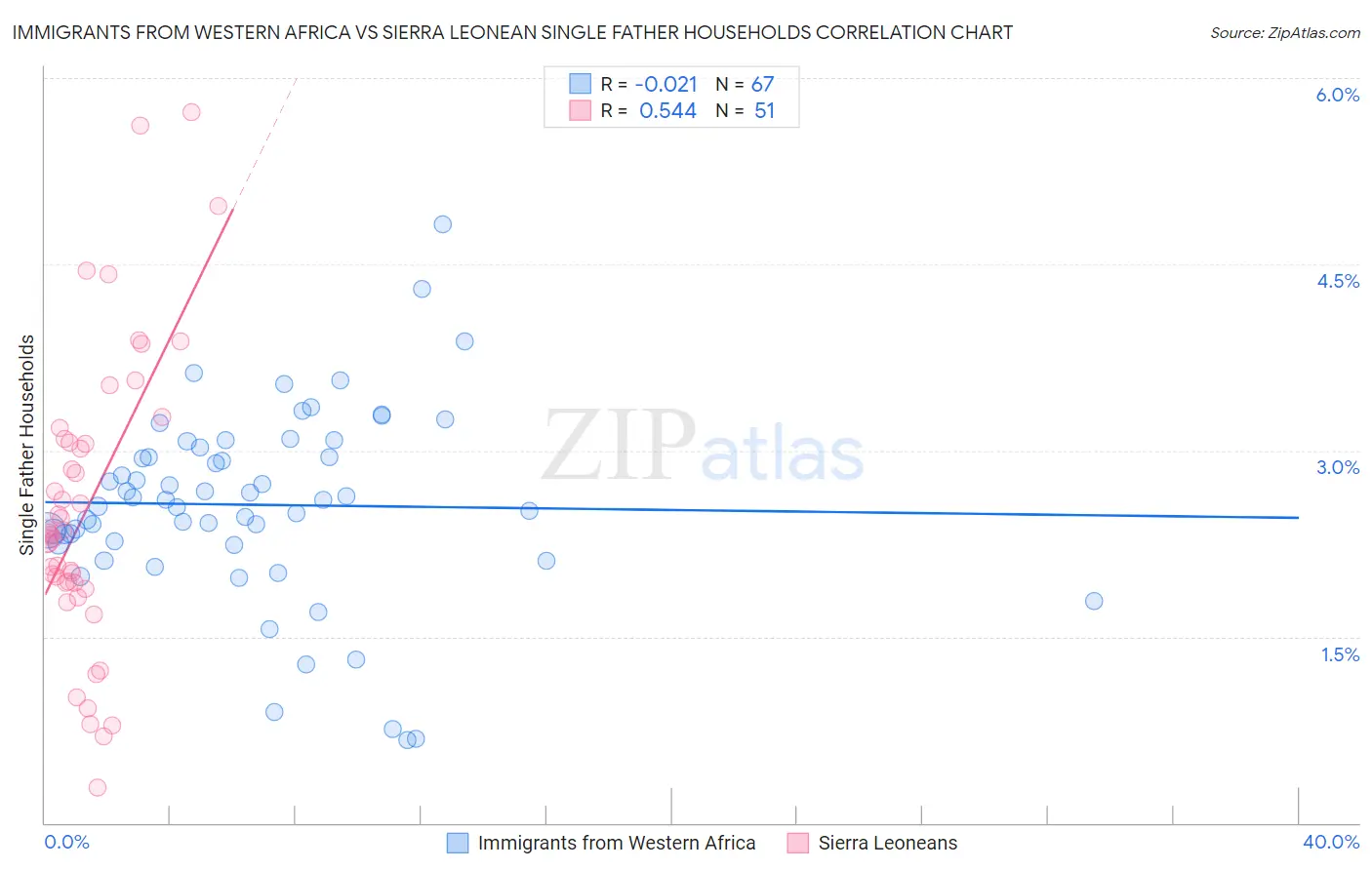 Immigrants from Western Africa vs Sierra Leonean Single Father Households