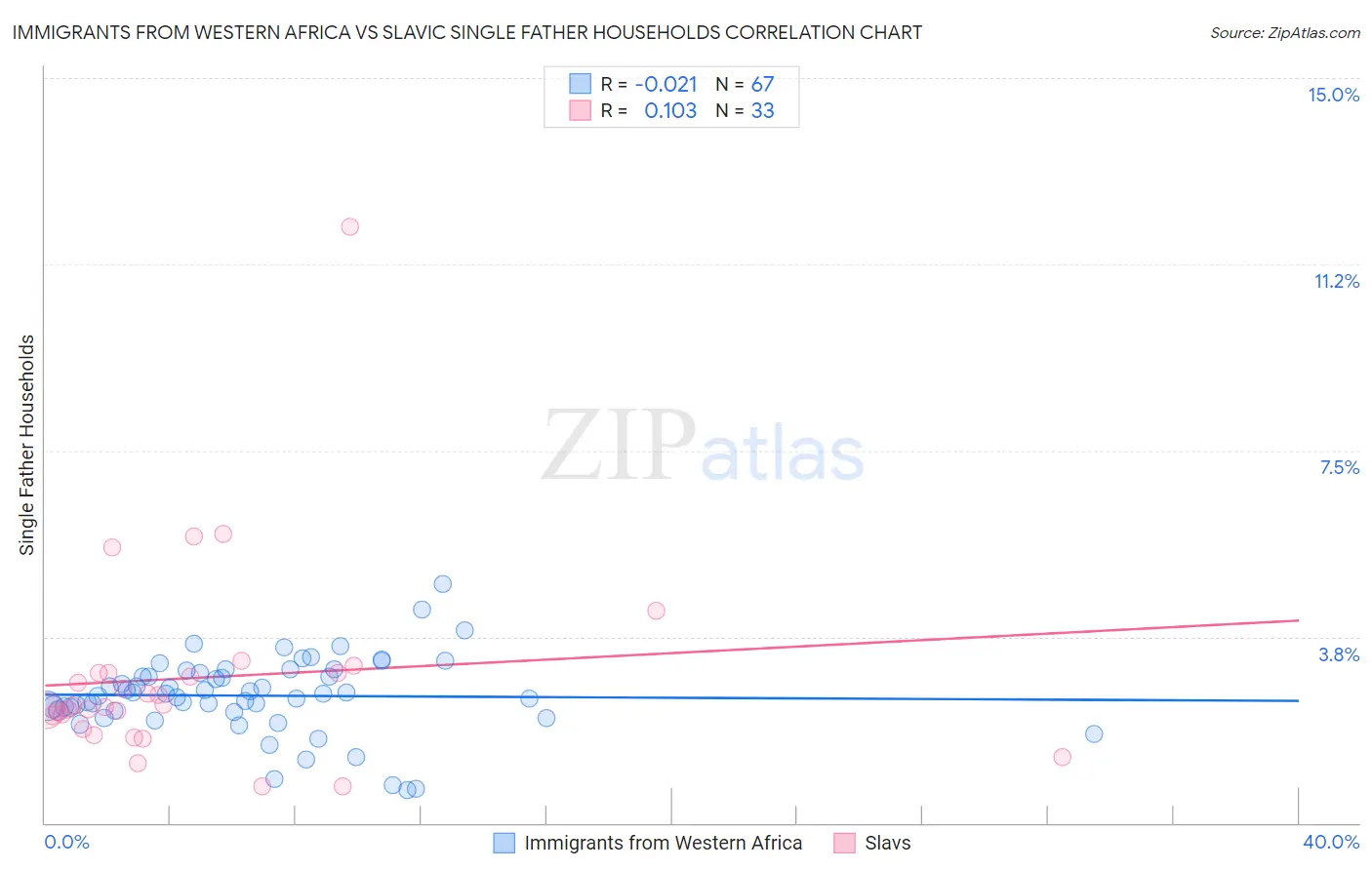 Immigrants from Western Africa vs Slavic Single Father Households