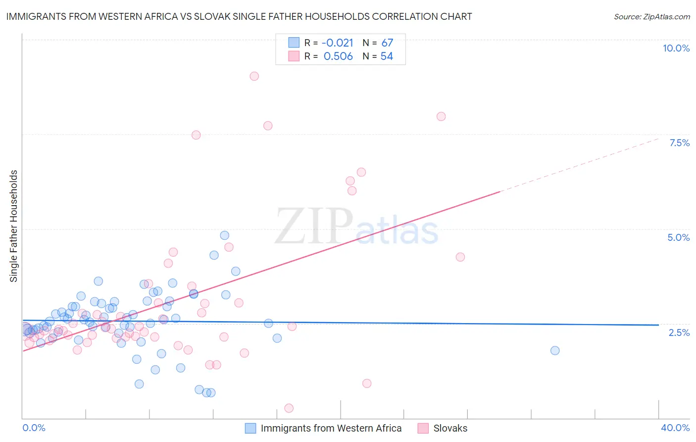 Immigrants from Western Africa vs Slovak Single Father Households