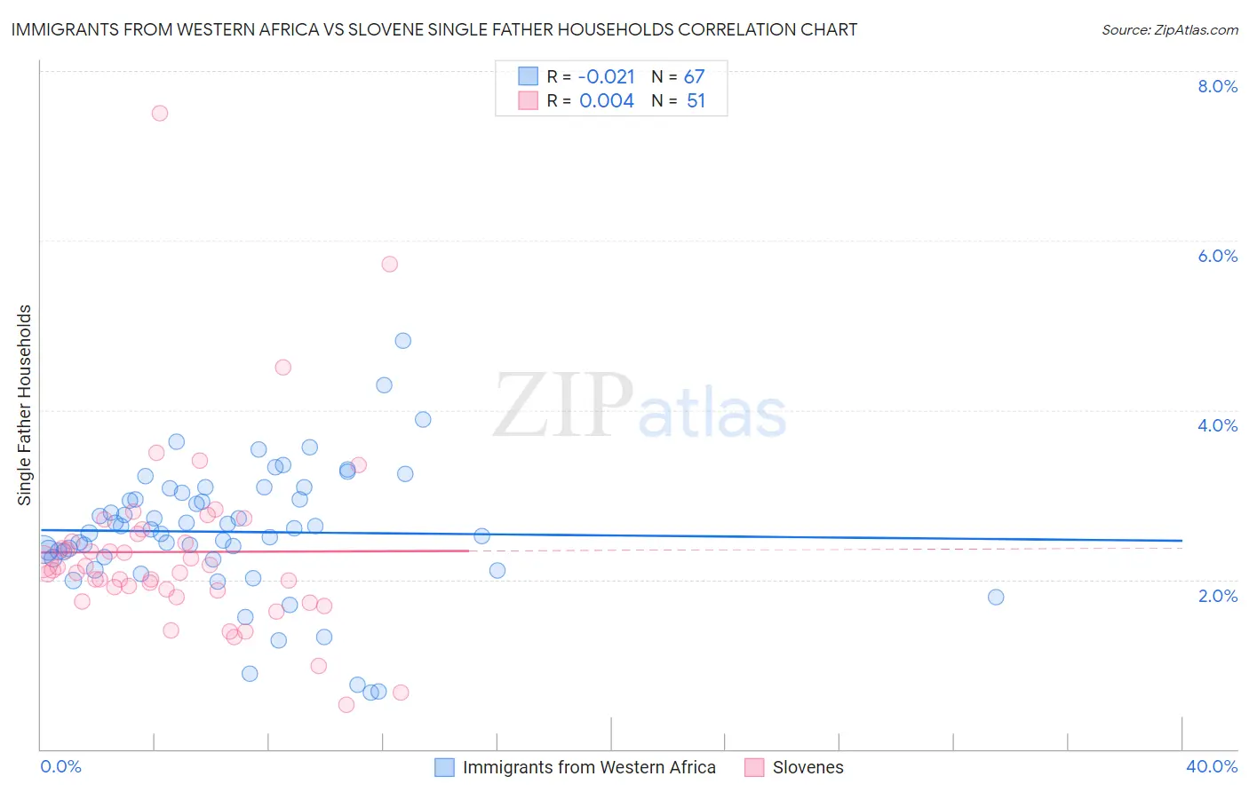 Immigrants from Western Africa vs Slovene Single Father Households