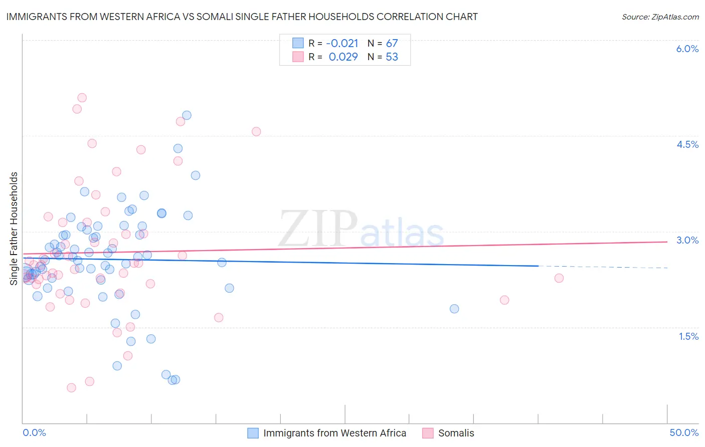 Immigrants from Western Africa vs Somali Single Father Households