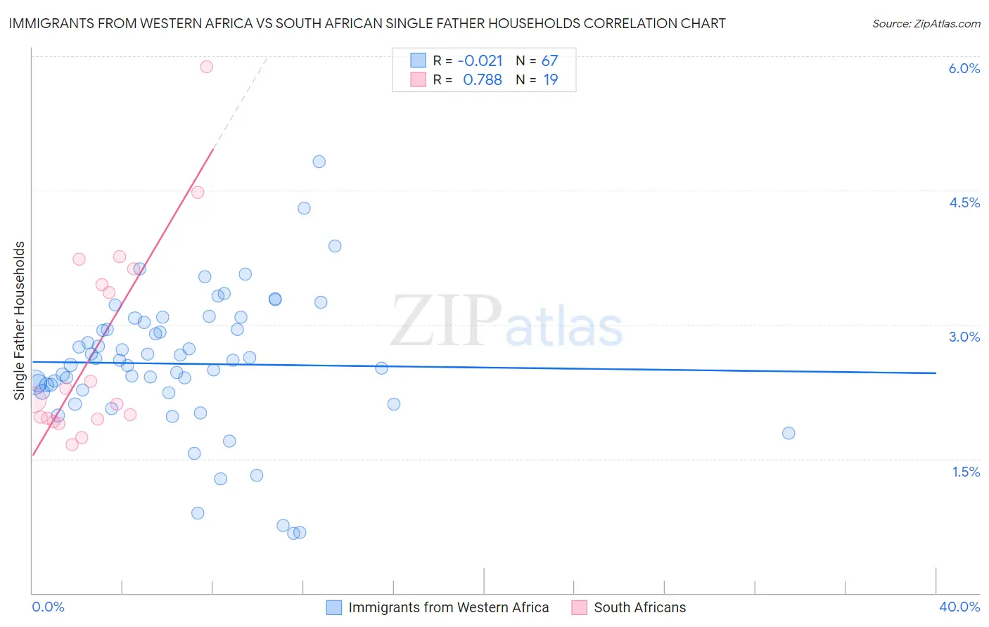 Immigrants from Western Africa vs South African Single Father Households