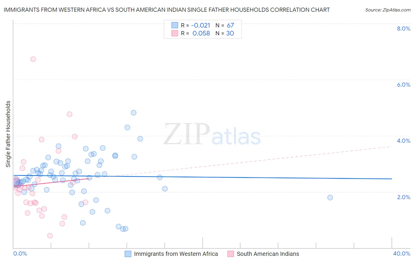 Immigrants from Western Africa vs South American Indian Single Father Households