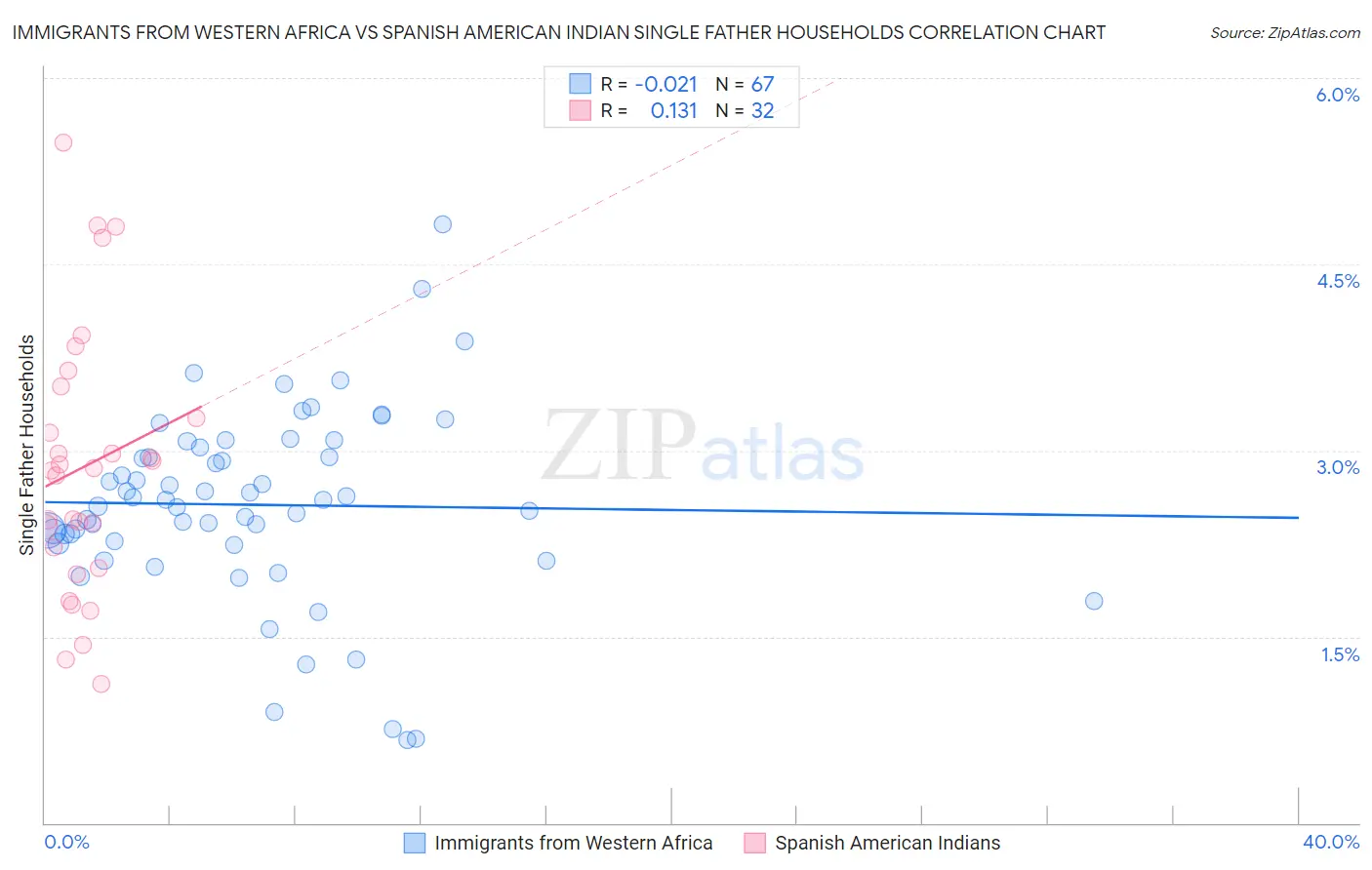 Immigrants from Western Africa vs Spanish American Indian Single Father Households